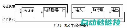 PLC程序到梯形图的转换策略 (plc程序到电脑是上传还是下载)